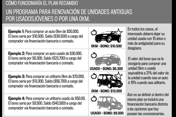 El nuevo plan canje de autos preveacute un bono por 20-en-porciento- del valor del 0 km