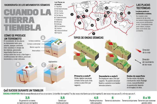 Una detallada guiacutea sobre queacute hacer antes durante y despueacutes de un sismo