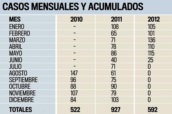 En lo que va del antildeo se denunciaron 592 casos de violencia de geacutenero en Tribunales 