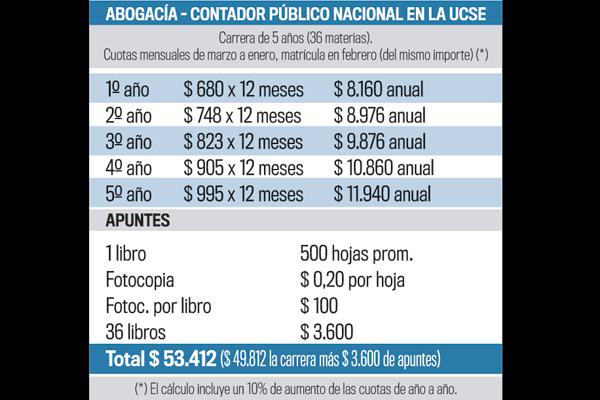 Obtener un tiacutetulo en una universidad privada cuesta maacutes de 50000