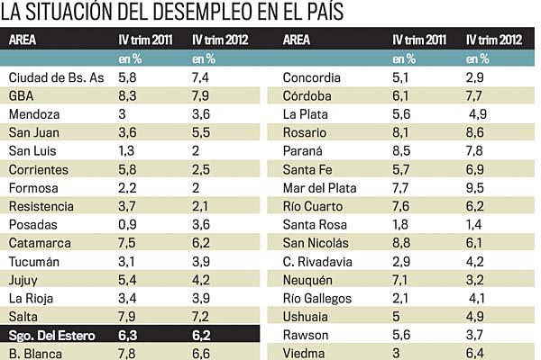 La desocupacioacuten llegoacute a casi 7-en-porciento- en el paiacutes al cierre de 2012