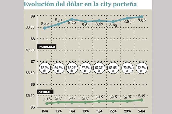 El doacutelar blue con nuevo reacutecord de 896 y en Santiago a 910