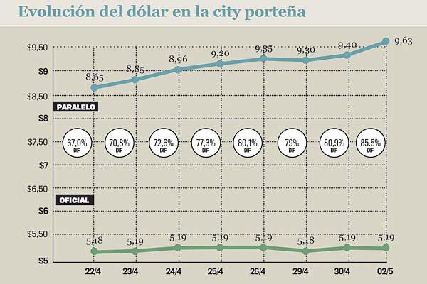 Doacutelar blue roza los 10 y crece la preocupacioacuten por la economiacutea