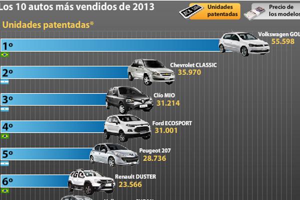 Cuaacuteles son los 10 autos maacutes vendidos de 2013