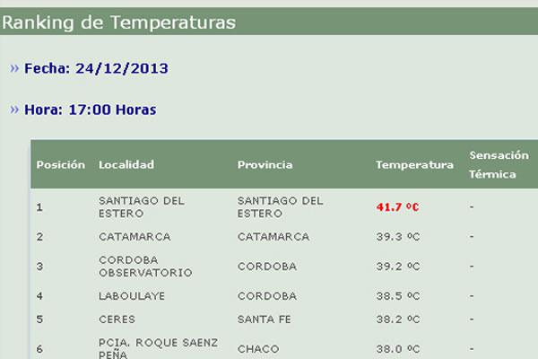 Con 418degC Santiago del Estero lideroacute el ranking de temperaturas del pais