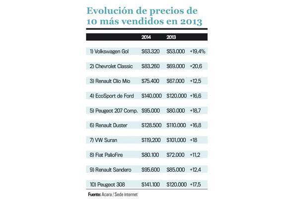 Los 10 autos maacutes vendidos del paiacutes en 2013 llegan con ajuste promedio del 16-en-porciento- en los modelos 2014