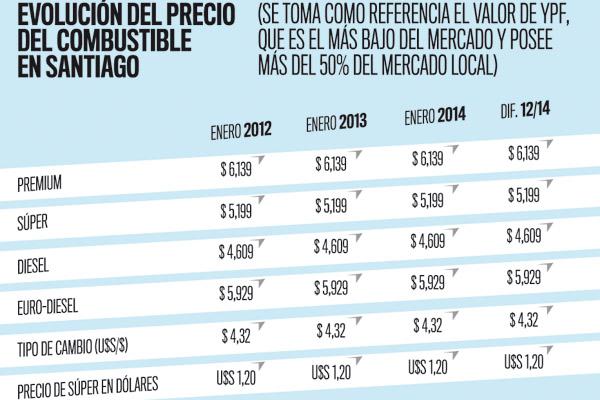 El precio de los combustibles subioacute 80-en-porciento- en los uacuteltimos dos antildeos y 192-en-porciento- medido en doacutelares