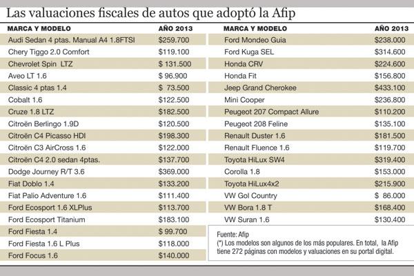 MODELOS La Afip publicó en su web la totalidad de los modelos por razones de espacio se reproducen los valores de 35 de ellos