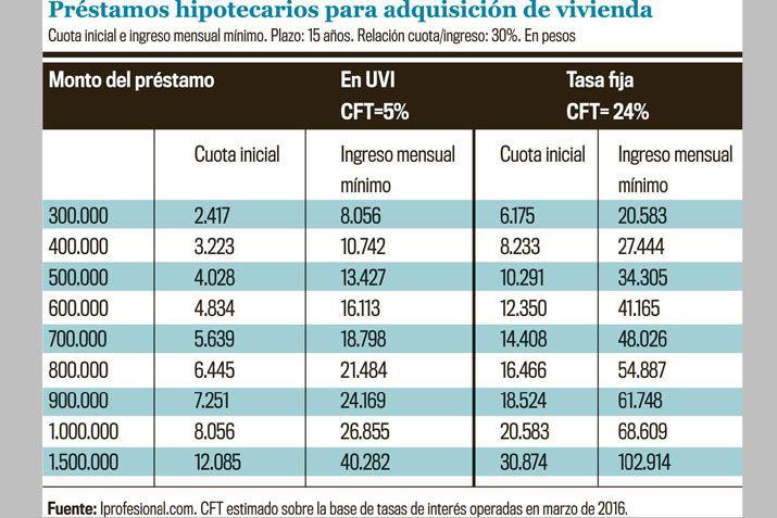 La ldquoUVIrdquo para creacuteditos hipotecarios- cuaacutento hay que pagar seguacuten el monto solicitado