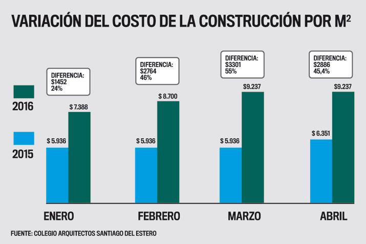Subioacute 45-en-porciento- el valor del m2 y cuesta casi 1 milloacuten construir una casa