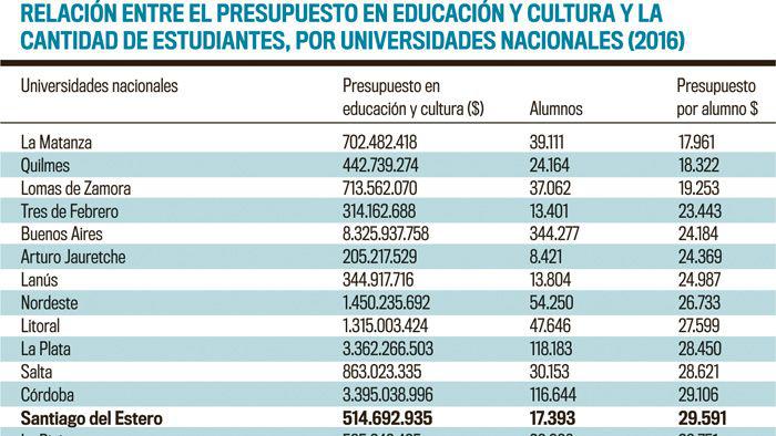 Presupuestos de universidades nacionales es menor a 1-en-porciento- del PBI