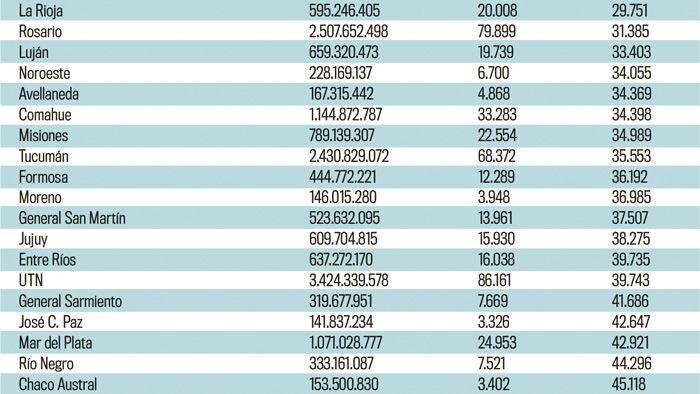Presupuestos de universidades nacionales es menor a 1-en-porciento- del PBI