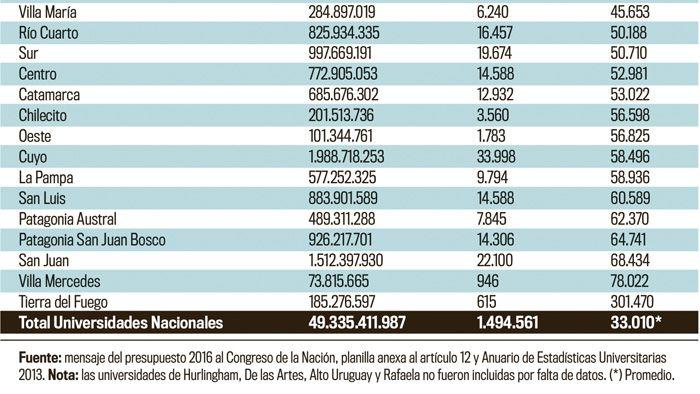Presupuestos de universidades nacionales es menor a 1-en-porciento- del PBI