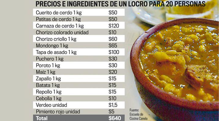 El costo de cocinar un locro para 20 personas subioacute un 50-en-porciento- y se necesitan 640 en ingredientes