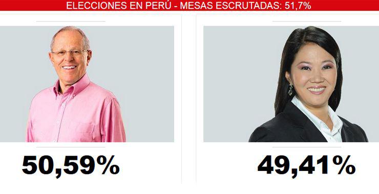 Peruacute- Kuczynski aventaja ligeramente a Keiko Fujimori