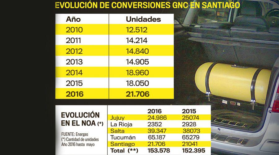 En un antildeo maacutes de 3300 vehiacuteculos se pasaron al consumo de GNC en Santiago