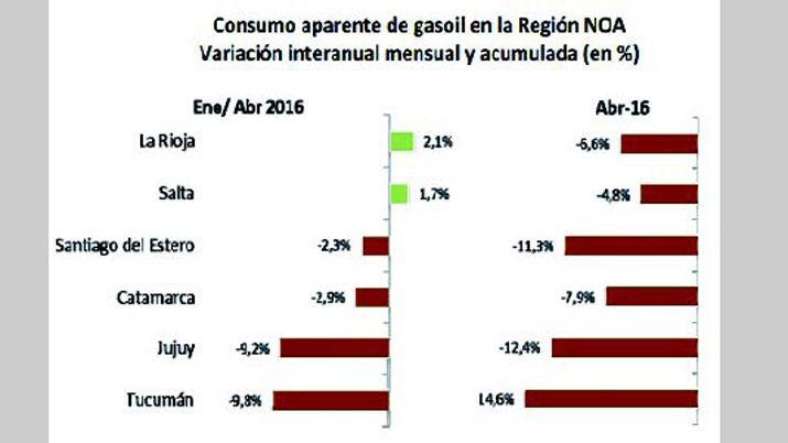 Indican que caiacuteda del consumo de gasoil de 4-en-porciento- en el paiacutes y en el NOA refleja tendencias recesivas