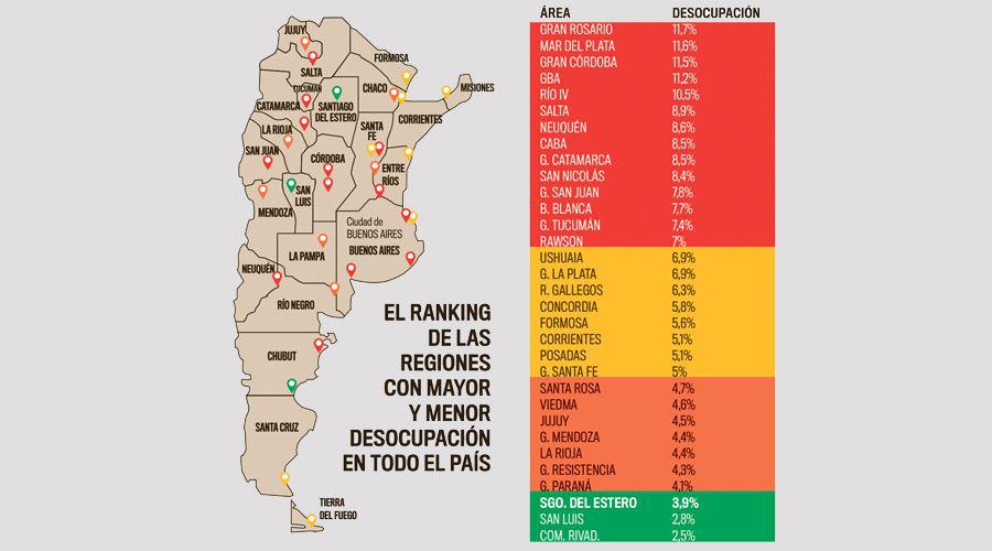 La provincia se ubicoacute entre las 3 con la menor tasa de desempleo del paiacutes y la maacutes baja del NOA