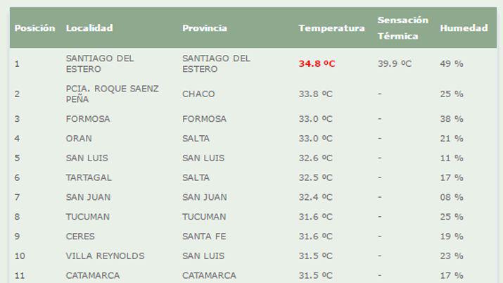 Santiago lidera el ranking de las altas temperaturas