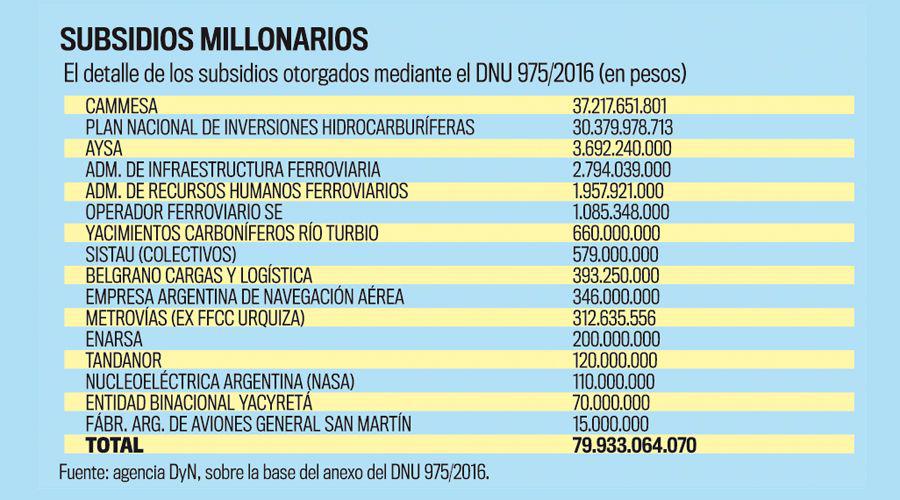 El presupuesto se amplioacute en 148108 millones y la mayoriacutea va para los subsidios y la Anses
