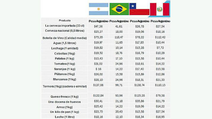 El paiacutes tiene los precios en goacutendola maacutes caros que en toda la regioacuten
