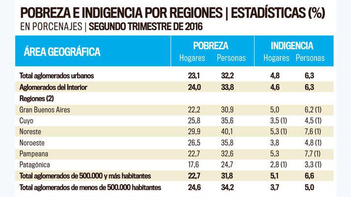 Maacutes del 40-en-porciento- de las personas en el NOA son pobres o indigentes