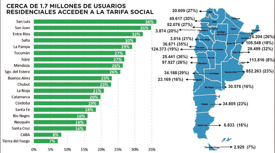 Uno de cada 4 usuarios residenciales santiaguentildeos tendraacute tarifa social de gas
