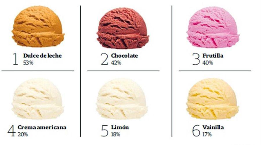 Los helados maacutes elegidos de los argentinos