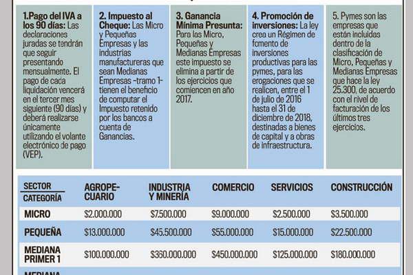 Destacan beneficios impositivos que entraron en vigencia para todas las pymes santiaguentildeas
