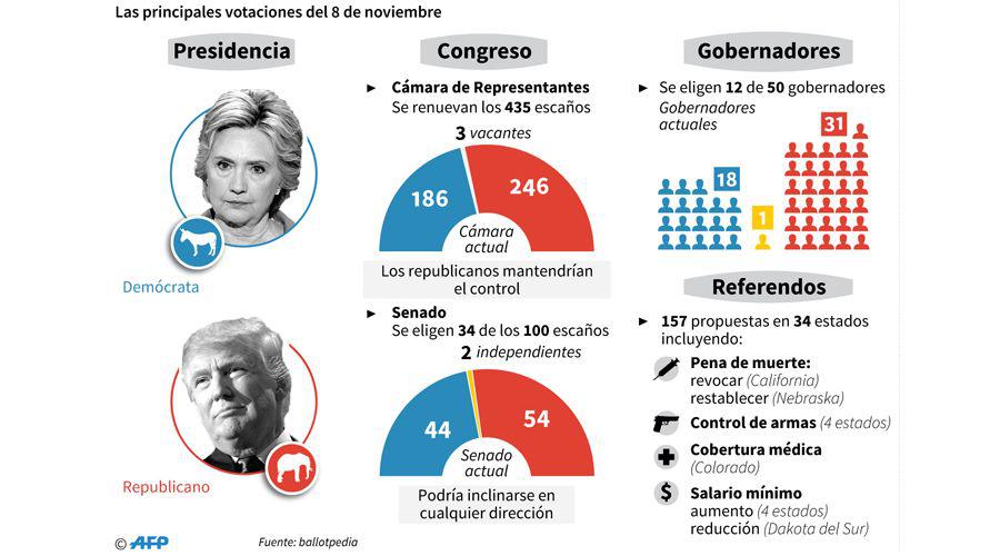 Cuaacuteles son los estados clave en las elecciones en EEUU