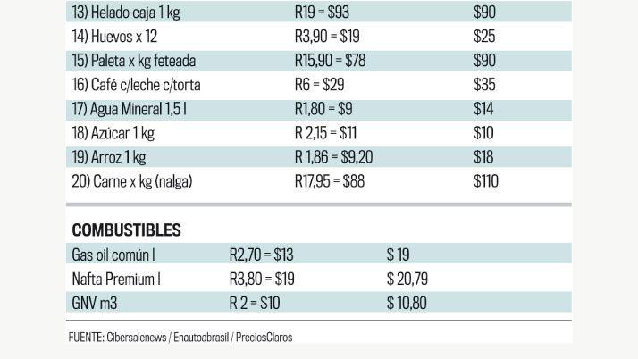 Los precios en Brasil una de las claves para quienes proyectan veranear en playas cariocas