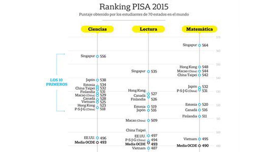 Papeloacuten- Argentina descalificada del ranking de las pruebas PISA