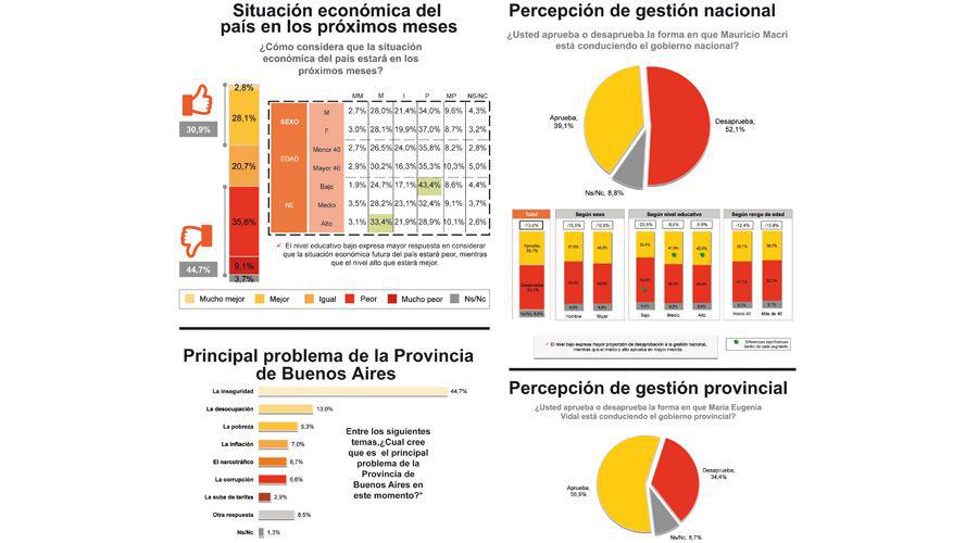 Encuesta bonaerense desaprueba la gestioacuten de Macri pero avala la de Vidal