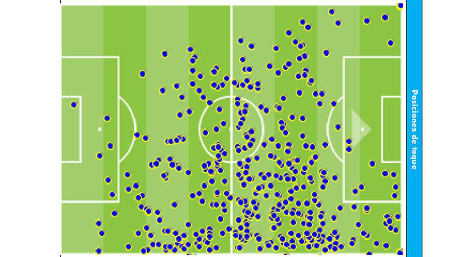 La mayoría de los pases del jugador en la primera parte del torneo local fueron por la banda derecha Foto- Archivo  Opta