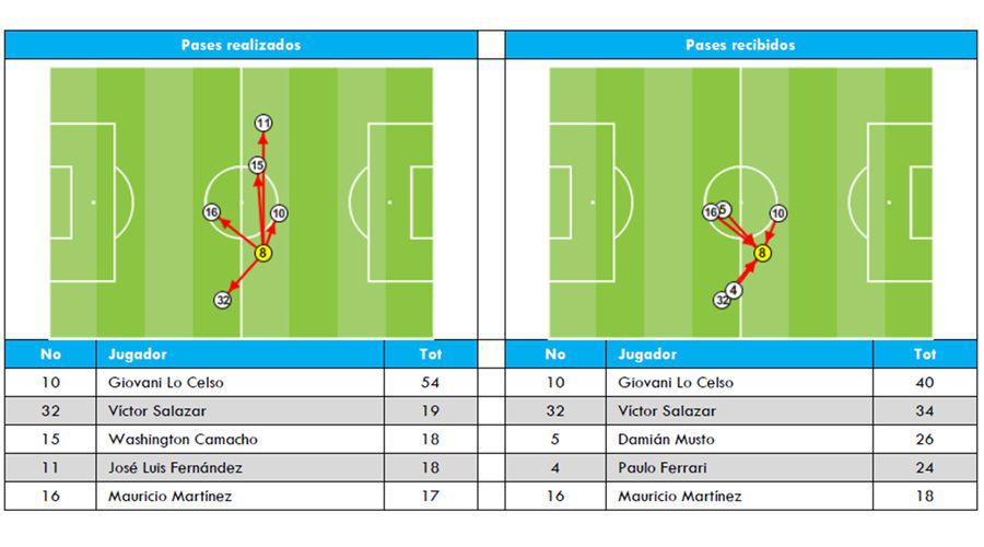 Pases dados y recibidos por parte de ambos jugadores Foto- Archivo  Opta