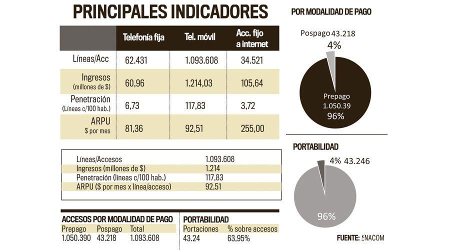 Telefoniacutea celular crecioacute en 23 mil liacuteneas y sus ingresos superan los 1000 M
