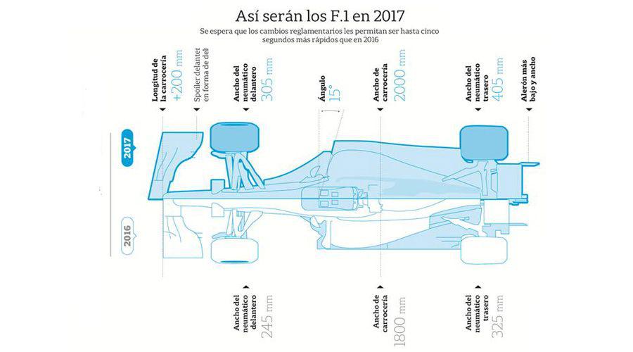 Maacutes agresivos y maacutes raacutepidos asiacute seraacuten los autos de F1