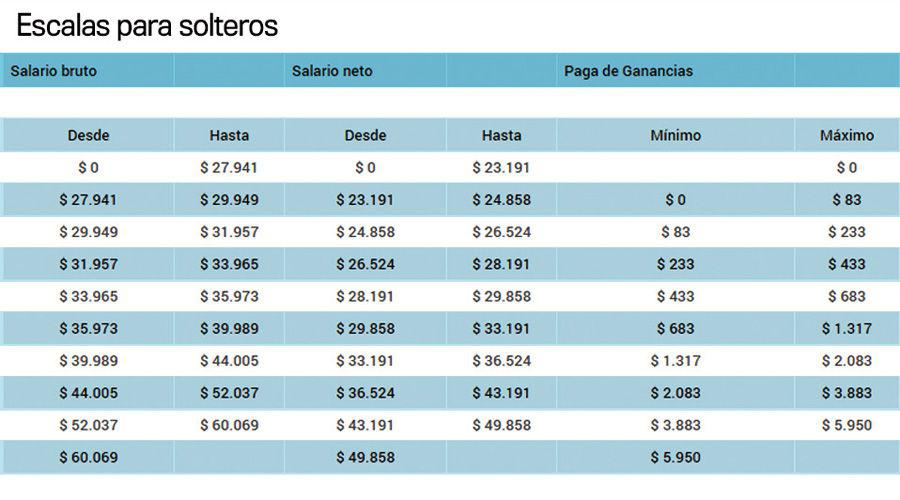 Con el primer sueldo del antildeo se empiezan a reflejar los cambios en el impuesto a las Ganancias
