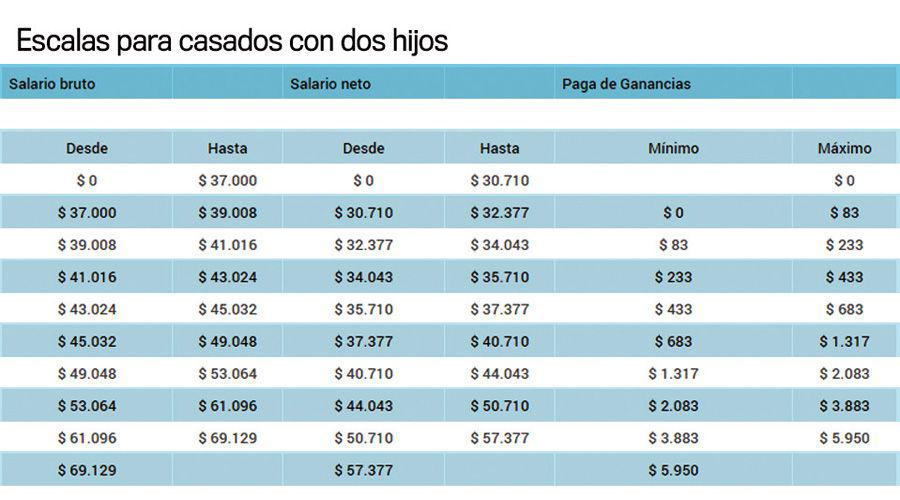 Con el primer sueldo del antildeo se empiezan a reflejar los cambios en el impuesto a las Ganancias