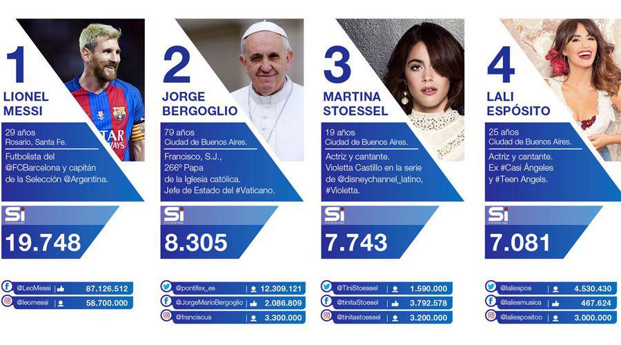 Messi es el argentino con mayor influencia en redes sociales