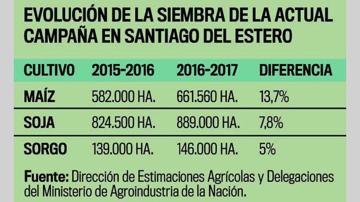 En Santiago del Estero crecioacute 13-en-porciento- la siembra de maiacutez y 8-en-porciento- la de soja