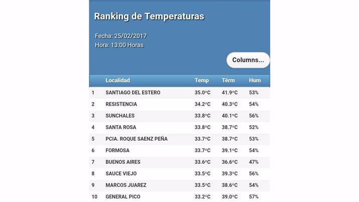 Santiago lideroacute el ranking de temperaturas en otro insoportable diacutea