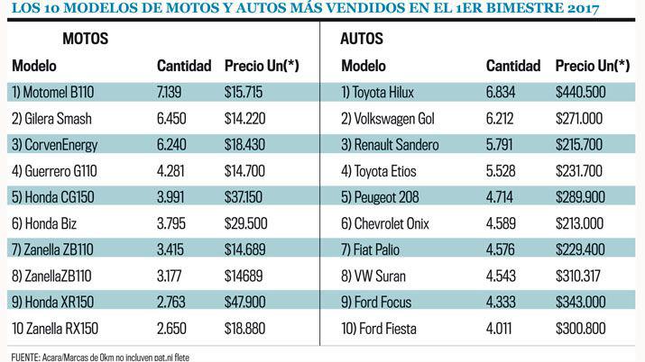 Los 10 modelos de motos y autos 0km maacutes vendidos en el antildeo y cuaacutel es su precio
