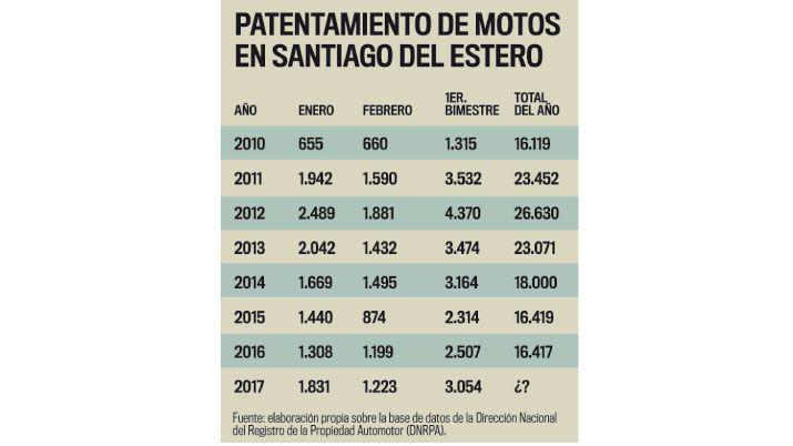 En Santiago el patentamiento crecioacute el 218-en-porciento- interanual