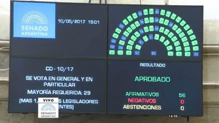 El Senado aproboacute por unanimidad la limitacioacuten del 2x1