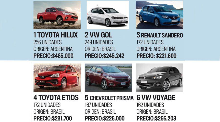 Cuaacuteles son los 10 vehiacuteculos maacutes vendidos en Santiago y en queacute rango de precios se ubican