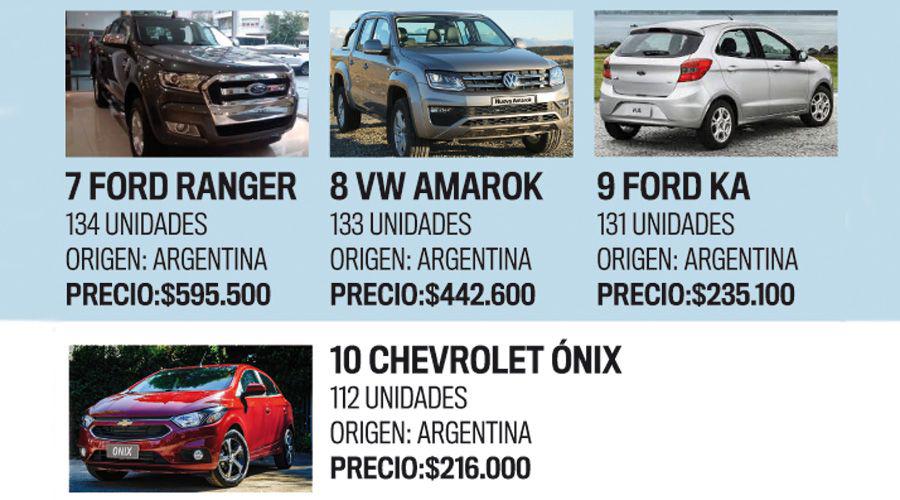 Cuaacuteles son los 10 vehiacuteculos maacutes vendidos en Santiago y en queacute rango de precios se ubican