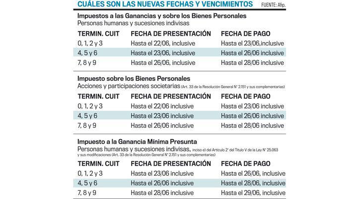 La Afip prorrogoacute el vencimientos de Bienes Personales y Ganancias