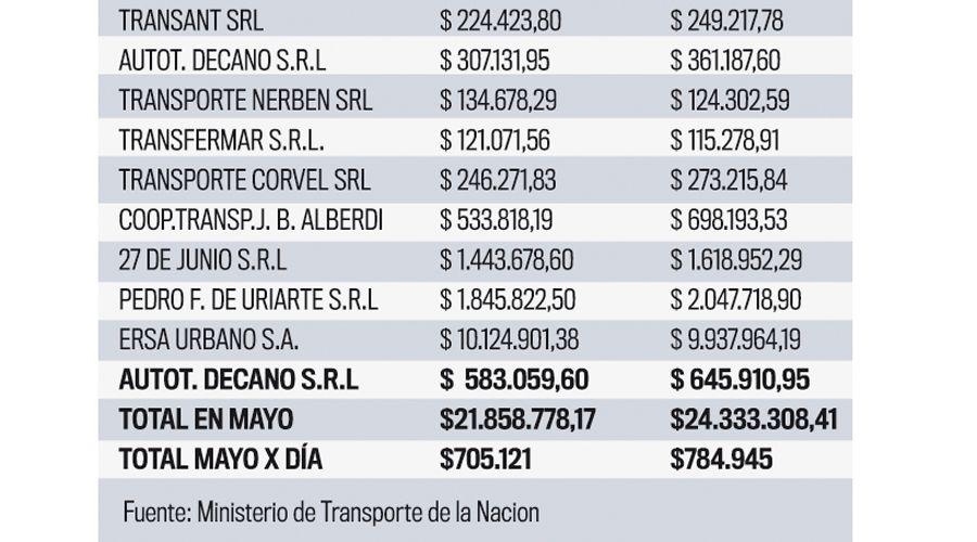La Nacioacuten subsidia con casi 1 milloacuten por diacutea el servicio del transporte de colectivos provincial