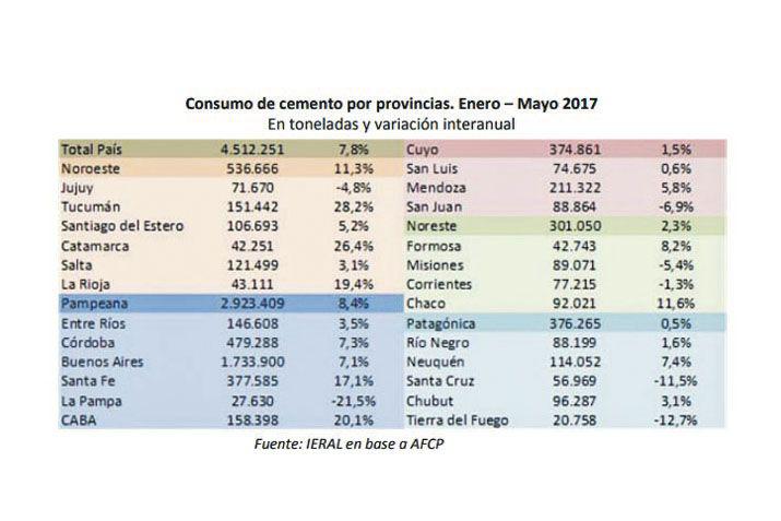 El NOA lideroacute el avance en el consumo de cemento y Santiago ocupoacute el cuarto lugar